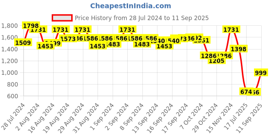 ajio.com klotthe Men Slim Fit Pleated Pants klotthe Price History Graph from 28 Jul 2024 to 11 Sep 2025