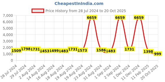 ajio.com klotthe Men Slim Fit Pleated Pants with Insert Pockets klotthe Price History Graph from 28 Jul 2024 to 20 Oct 2025