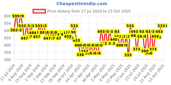 ajio.com klotthe Men Striped Regular Fit Nehru Jacket klotthe Price History Graph from 17 Jul 2024 to 13 Oct 2025