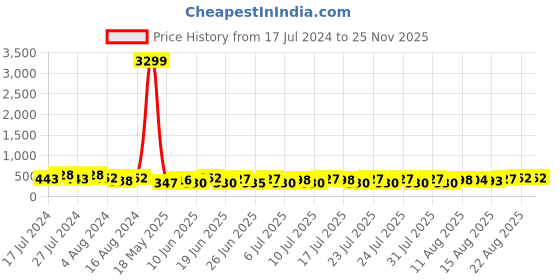 ajio.com klotthe Men Striped Regular Fit Nehru Jacket klotthe Price History Graph from 17 Jul 2024 to 24 Nov 2025