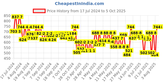 ajio.com klotthe Men Textured Regular Fit Nehru Jacket klotthe Price History Graph from 17 Jul 2024 to 4 Oct 2025