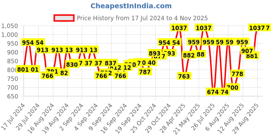 ajio.com klotthe Nehru jacket with Patch Pocket klotthe Price History Graph from 17 Jul 2024 to 4 Nov 2025