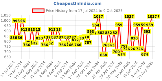 ajio.com klotthe Nehru jacket with Patch Pockets klotthe Price History Graph from 17 Jul 2024 to 9 Oct 2025