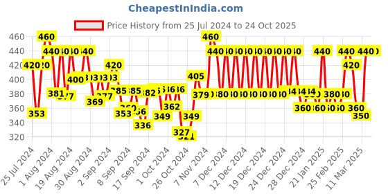 ajio.com klotthe Pack of 5 Checked Square Cushion Covers 16"x 16" klotthe Price History Graph from 25 Jul 2024 to 24 Oct 2025