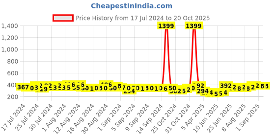 ajio.com klotthe Pack of 6 Cotton Table Mats klotthe Price History Graph from 17 Jul 2024 to 20 Oct 2025