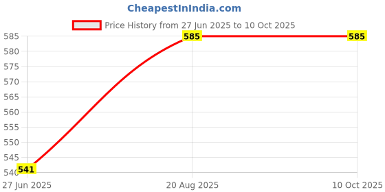 ajio.com klotthe Printed Kaftan Nightgown with Tie-Up Waist klotthe Price History Graph from 27 Jun 2025 to 9 Oct 2025