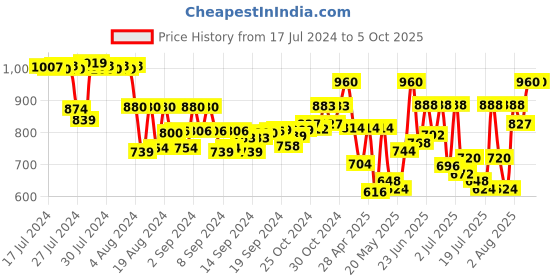 ajio.com klotthe Printed Nehru Jacket with Patch Pocket klotthe Price History Graph from 17 Jul 2024 to 5 Oct 2025
