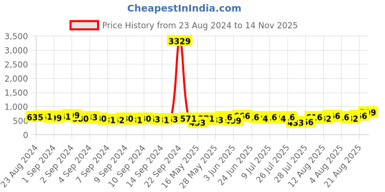 ajio.com klotthe Printed Single Bedsheet with Bolster Covers & Cushion Covers klotthe Price History Graph from 23 Aug 2024 to 14 Nov 2025