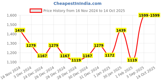 ajio.com klotthe Printed Woolen Double Bed Sheet with 2 Pillow Covers klotthe Price History Graph from 16 Nov 2024 to 13 Oct 2025