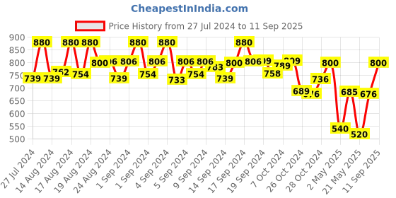 ajio.com klotthe Round-Neck Sweatshirt & Pants Set klotthe Price History Graph from 27 Jul 2024 to 11 Sep 2025