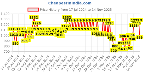 ajio.com klotthe Set of 2 210 TC King Size Bedsheet with Pillow Covers klotthe Price History Graph from 17 Jul 2024 to 14 Nov 2025