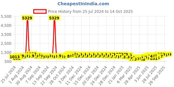 ajio.com klotthe Set of 2 210 TC King Size Bedsheet with Pillow Covers klotthe Price History Graph from 25 Jul 2024 to 14 Oct 2025