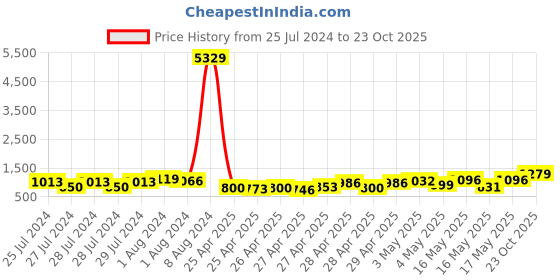 ajio.com klotthe Set of 2 210 TC Printed Double Bedsheets with Pillow Covers klotthe Price History Graph from 25 Jul 2024 to 23 Oct 2025