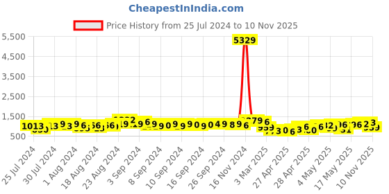 ajio.com klotthe Set of 2 210 TC Printed Double Bedsheets with Pillow Covers klotthe Price History Graph from 25 Jul 2024 to 10 Nov 2025