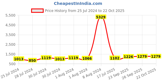 ajio.com klotthe Set of 2 210 TC Printed King-Size Bedsheets with Pillow Covers klotthe Price History Graph from 25 Jul 2024 to 21 Oct 2025
