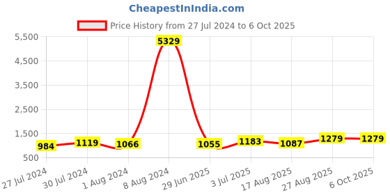 ajio.com klotthe Set of 2 210 TC Printed King-Size Bedsheets with Pillow Covers klotthe Price History Graph from 27 Jul 2024 to 5 Oct 2025