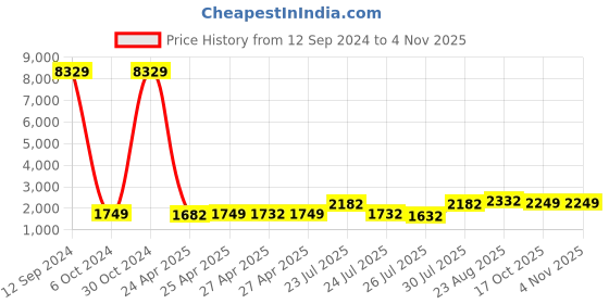 ajio.com klotthe Set of 2 King Size Bedcovers with Pillow Covers klotthe Price History Graph from 12 Sep 2024 to 2 Nov 2025