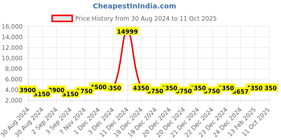 ajio.com klotthe Set of 2 Printed Double Blanket klotthe Price History Graph from 30 Aug 2024 to 11 Oct 2025