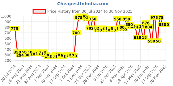 ajio.com klotthe Set of 2 Striped Cotton Mats klotthe Price History Graph from 30 Jul 2024 to 30 Nov 2025