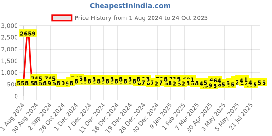 ajio.com klotthe Set of 3 Striped Bath Towels with Tassels klotthe Price History Graph from 1 Aug 2024 to 24 Oct 2025