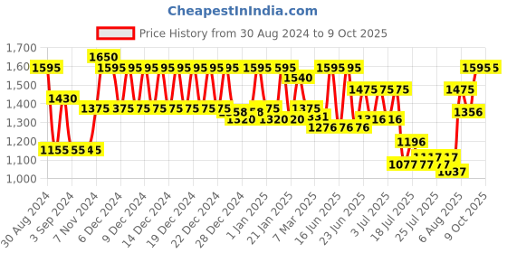 ajio.com klotthe Set of 5 Square Cushions with Cushion Covers klotthe Price History Graph from 30 Aug 2024 to 9 Oct 2025