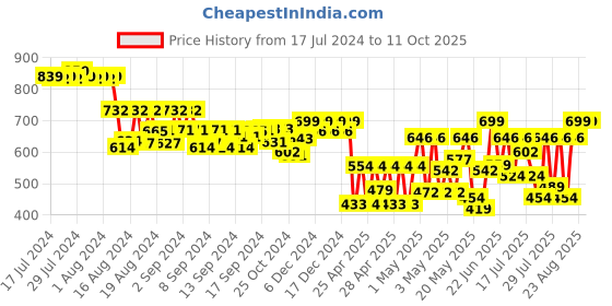 ajio.com klotthe Speckled Nehru Jacket klotthe Price History Graph from 17 Jul 2024 to 11 Oct 2025