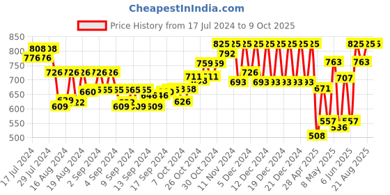 ajio.com klotthe Speckled Nehru Jacket klotthe Price History Graph from 17 Jul 2024 to 4 Oct 2025