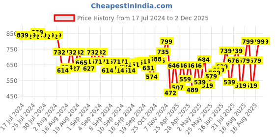 ajio.com klotthe Speckled Nehru Jacket klotthe Price History Graph from 17 Jul 2024 to 2 Dec 2025