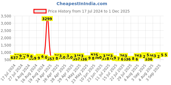 ajio.com klotthe Speckled Nehru Jacket klotthe Price History Graph from 17 Jul 2024 to 30 Nov 2025