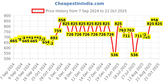 ajio.com klotthe Striped Cotton Single Bed Cover with Pillow Cover klotthe Price History Graph from 7 Sep 2024 to 21 Oct 2025