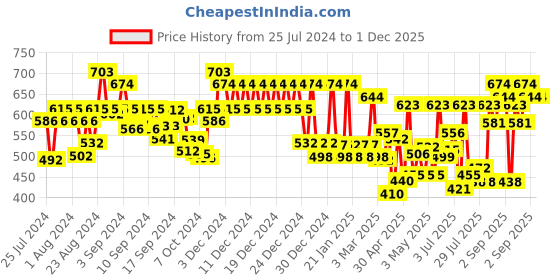 ajio.com klotthe Striped King Size Bedsheet with Pillow Covers klotthe Price History Graph from 25 Jul 2024 to 30 Nov 2025