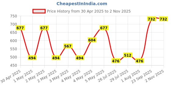 ajio.com klotthe Striped Long Kurta with Band Collar klotthe Price History Graph from 30 Apr 2025 to 1 Nov 2025