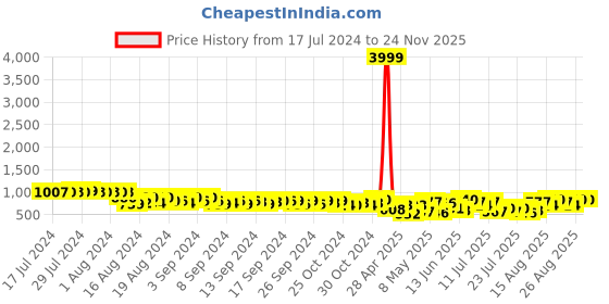 ajio.com klotthe Textured Nehru Jacket klotthe Price History Graph from 17 Jul 2024 to 24 Nov 2025