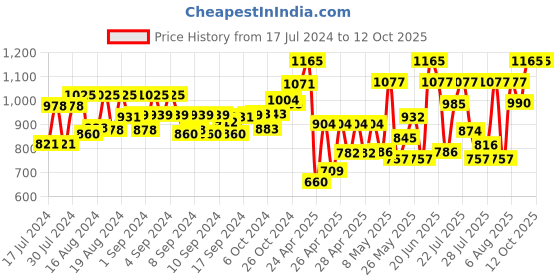 ajio.com klotthe Textured Nehru Jacket klotthe Price History Graph from 17 Jul 2024 to 12 Oct 2025