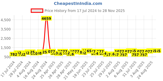 ajio.com klotthe Textured Nehru Jacket klotthe Price History Graph from 17 Jul 2024 to 28 Nov 2025