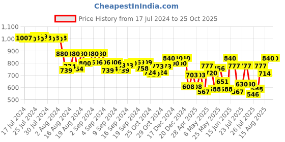 ajio.com klotthe Textured Nehru Jacket klotthe Price History Graph from 17 Jul 2024 to 25 Oct 2025