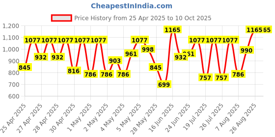 ajio.com klotthe Textured Nehru Jacket klotthe Price History Graph from 25 Apr 2025 to 10 Oct 2025