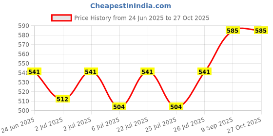 ajio.com klotthe Women Printed Kaftan with Tie-Up klotthe Price History Graph from 24 Jun 2025 to 26 Oct 2025