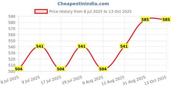 ajio.com klotthe Women Printed Kaftan with Tie-Up klotthe Price History Graph from 8 Jul 2025 to 12 Oct 2025