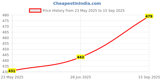 ajio.com klotthe Women Round-Neck Nightwear Set klotthe Price History Graph from 23 May 2025 to 15 Sep 2025