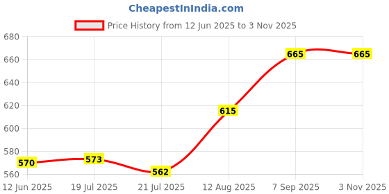 ajio.com klotthe Women Striped Nightwear Set klotthe Price History Graph from 12 Jun 2025 to 2 Nov 2025