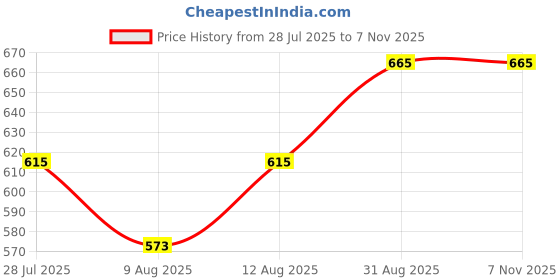 ajio.com klotthe Women Striped Nightwear Set klotthe Price History Graph from 28 Jul 2025 to 3 Nov 2025