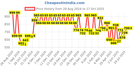 ajio.com klotthe Wool Bath Robe with Belt klotthe Price History Graph from 28 Aug 2024 to 15 Oct 2025