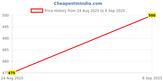 ajio.com klotthe Woven Design  Rectangular Table Cover klotthe Price History Graph from 24 Aug 2025 to 8 Sep 2025