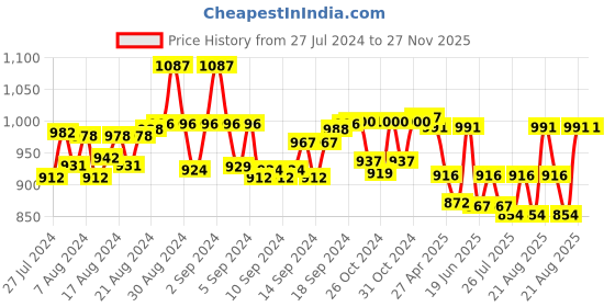 ajio.com bharatasya Knee-Calf Length Everyday Socks bharatasya Price History Graph from 27 Jul 2024 to 26 Nov 2025
