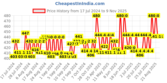 ajio.com n2s next2skin Knee-High Opaque Stockings n2s next2skin Price History Graph from 17 Jul 2024 to 8 Nov 2025