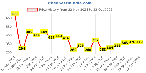 ajio.com neska moda Knee High Stockings neska moda Price History Graph from 22 Nov 2024 to 21 Oct 2025