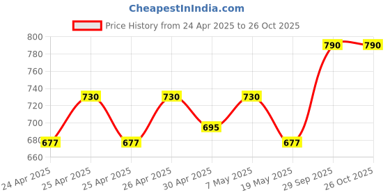 ajio.com theater Knee-High Stockings theater Price History Graph from 24 Apr 2025 to 25 Oct 2025
