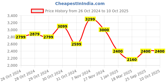 ajio.com truffle collection Knee-Length Boots with PU upper truffle collection Price History Graph from 26 Oct 2024 to 9 Oct 2025