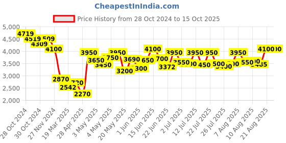 ajio.com truffle collection Knee-Length Boots with PU upper truffle collection Price History Graph from 28 Oct 2024 to 15 Oct 2025